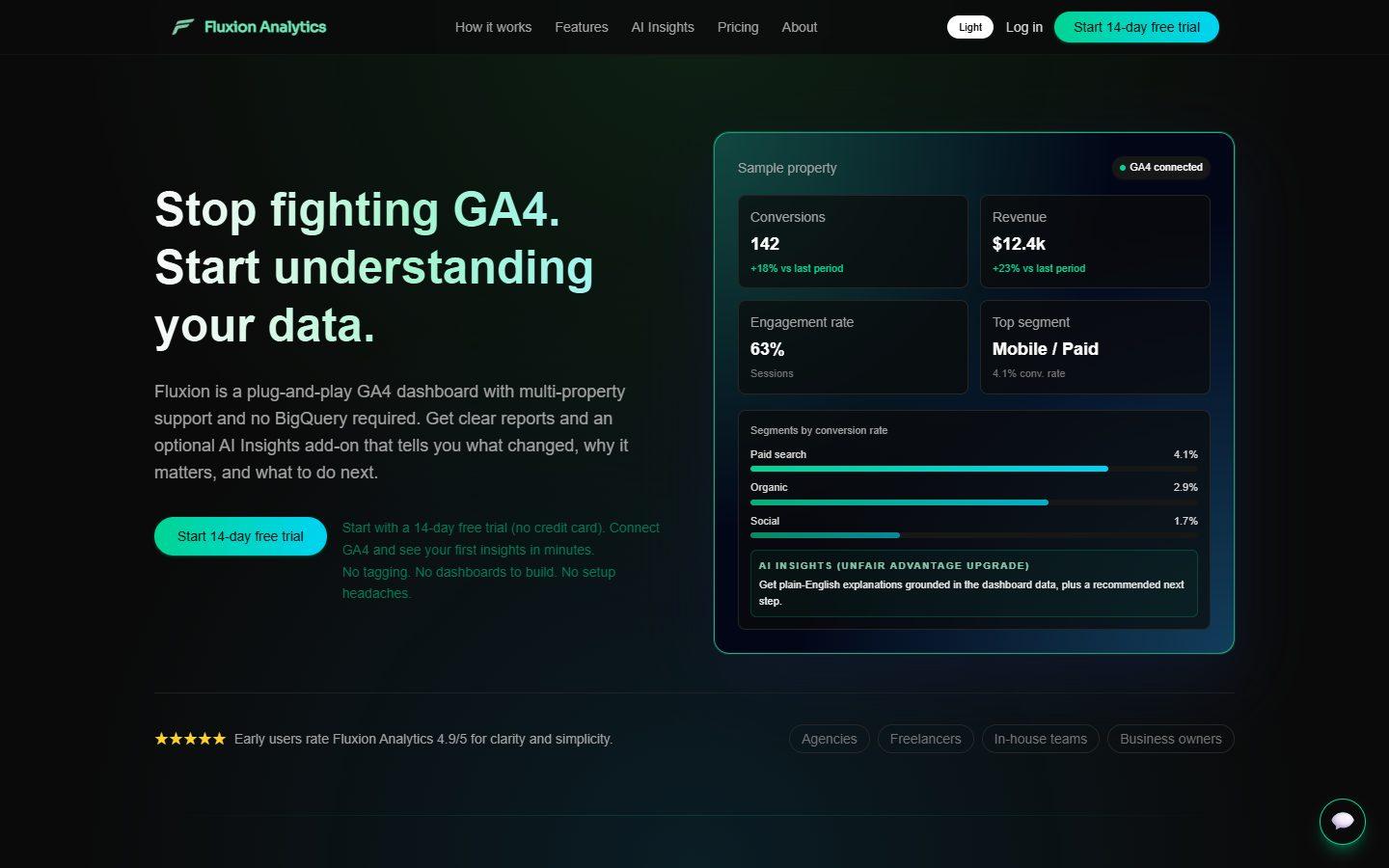 Fluxion Analytics homepage with a sample GA4 dashboard showing conversions, revenue and segments